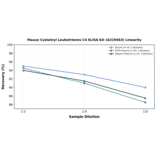 Linearity - Mouse Cysteinyl Leukotrienes C4 ELISA Kit (A319463) - Antibodies.com