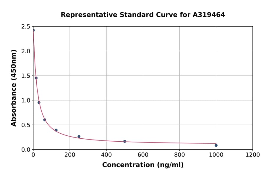 Standard Curve - Cysteinyl Leukotrienes C4 ELISA Kit (A319464) - Antibodies.com