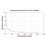 Standard Curve - Cysteinyl Leukotrienes C4 ELISA Kit (A319464) - Antibodies.com