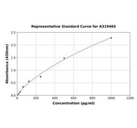 Standard Curve - Mouse 15-PGDH ELISA Kit (A319465) - Antibodies.com