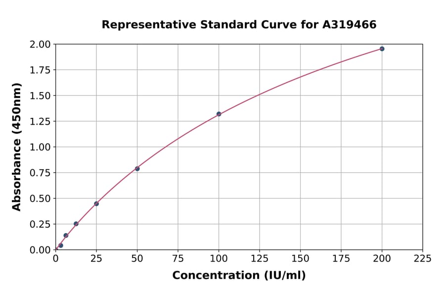 Standard Curve - Monkey Rheumatoid Factor IgG ELISA Kit (A319466) - Antibodies.com