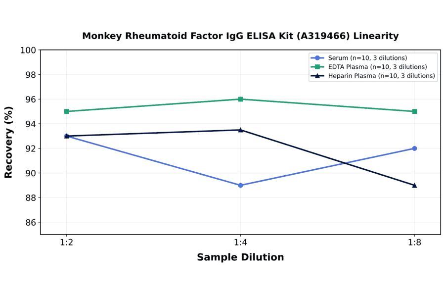 Linearity - Monkey Rheumatoid Factor IgG ELISA Kit (A319466) - Antibodies.com