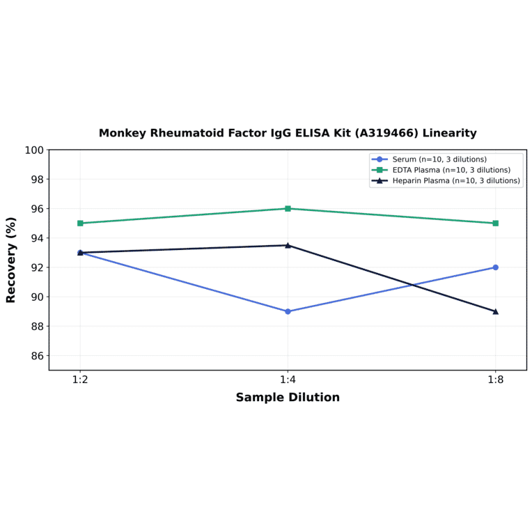 Linearity - Monkey Rheumatoid Factor IgG ELISA Kit (A319466) - Antibodies.com