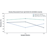 Linearity - Monkey Rheumatoid Factor IgG ELISA Kit (A319466) - Antibodies.com