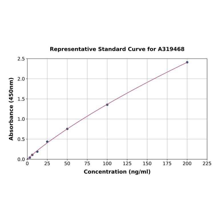 Standard Curve - Human Anti-Laminin alpha 5/LAMA5 Antibody ELISA Kit (A319468) - Antibodies.com