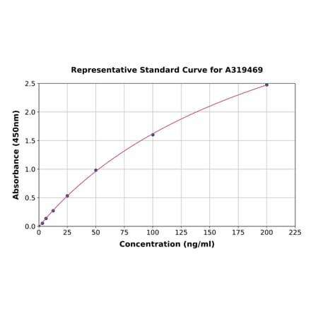 Standard Curve - Monkey SERPING1 ELISA Kit (A319469) - Antibodies.com