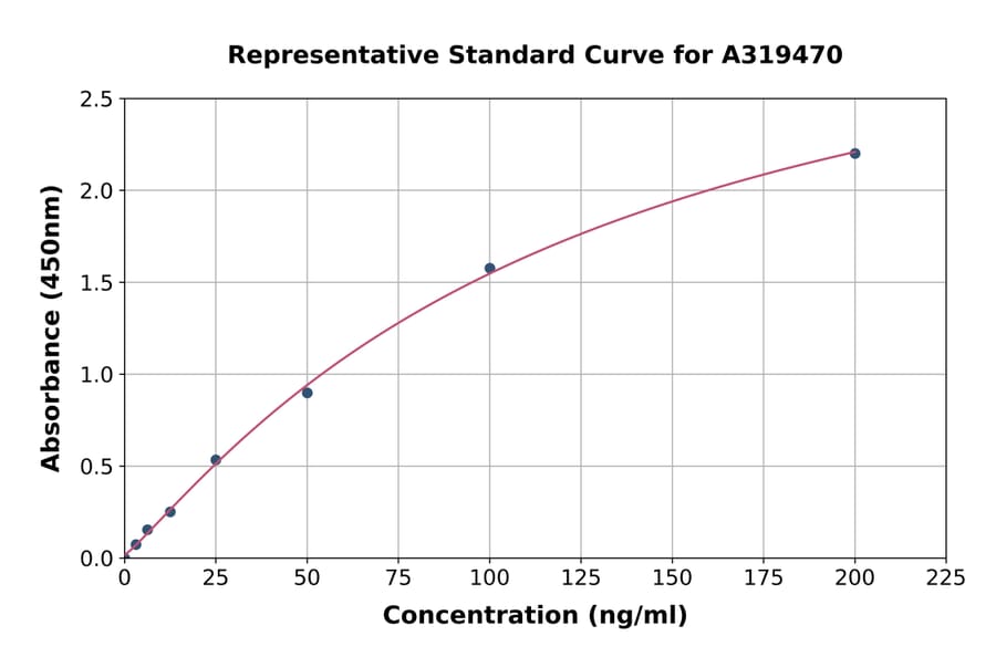 Standard Curve - E. coli Host Cell Proteins ELISA Kit (A319470) - Antibodies.com