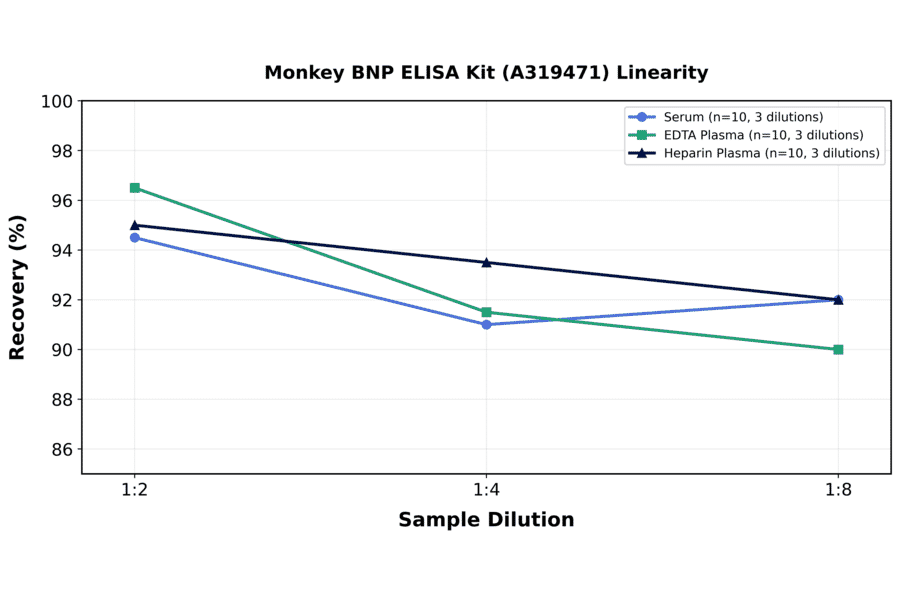 Linearity - Monkey BNP ELISA Kit (A319471) - Antibodies.com