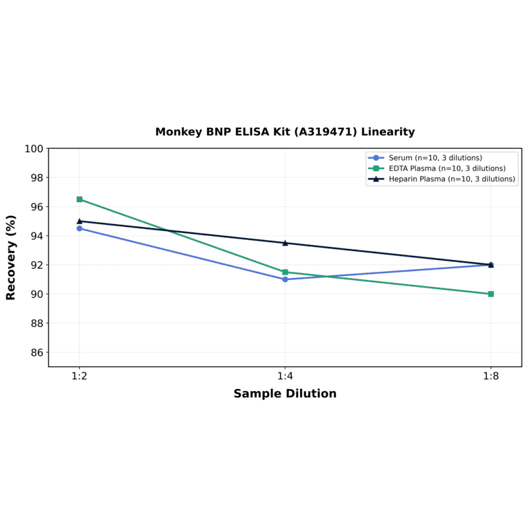 Linearity - Monkey BNP ELISA Kit (A319471) - Antibodies.com