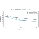 Linearity - Monkey BNP ELISA Kit (A319471) - Antibodies.com