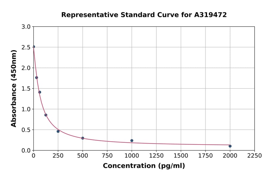 Standard Curve - 16,16-dimethyl Prostaglandin E2 ELISA Kit (A319472) - Antibodies.com