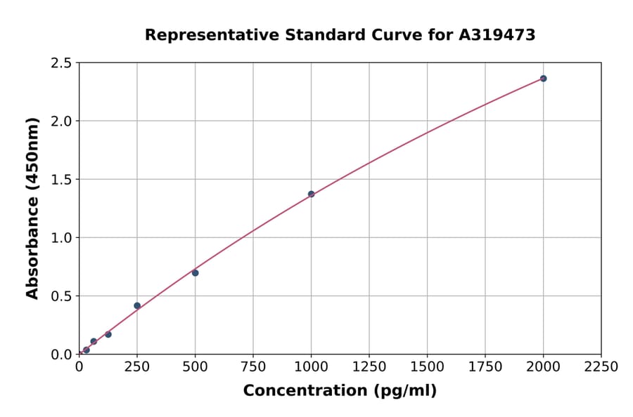 Standard Curve - Mouse Adenovirus (FL Strain) ELISA Kit (A319473) - Antibodies.com