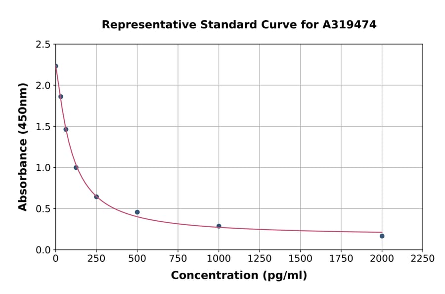 Standard Curve - Angiotensin II ELISA Kit (A319474) - Antibodies.com