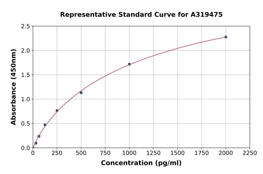 Standard Curve - Human beta 2 Transferrin ELISA Kit (A319475) - Antibodies.com