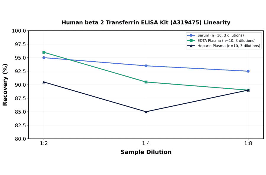 Linearity - Human beta 2 Transferrin ELISA Kit (A319475) - Antibodies.com
