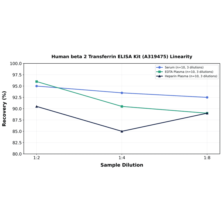 Linearity - Human beta 2 Transferrin ELISA Kit (A319475) - Antibodies.com