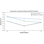 Linearity - Human beta 2 Transferrin ELISA Kit (A319475) - Antibodies.com