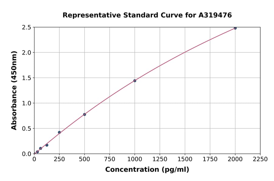 Standard Curve - Monkey CKMM ELISA Kit (A319476) - Antibodies.com