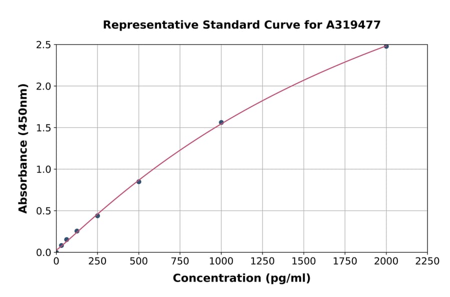 Standard Curve - Mouse Hantaan Virus ELISA Kit (A319477) - Antibodies.com