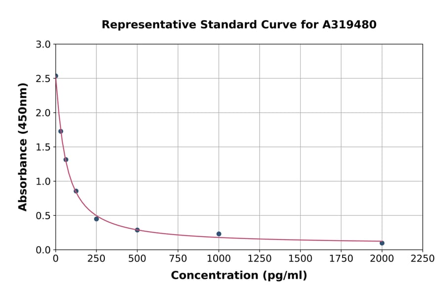 Standard Curve - Rat Neopterin ELISA Kit (A319480) - Antibodies.com