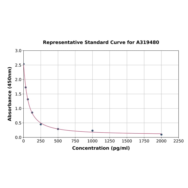 Standard Curve - Rat Neopterin ELISA Kit (A319480) - Antibodies.com