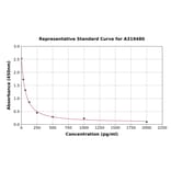 Standard Curve - Rat Neopterin ELISA Kit (A319480) - Antibodies.com