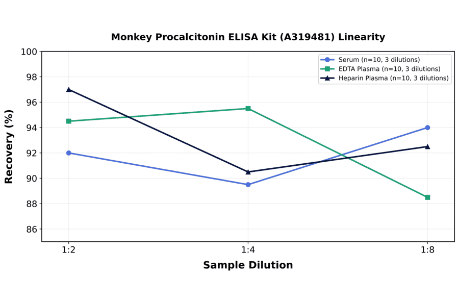 Linearity - Monkey Procalcitonin ELISA Kit (A319481) - Antibodies.com