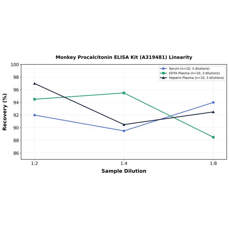 Linearity - Monkey Procalcitonin ELISA Kit (A319481) - Antibodies.com