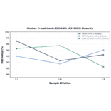 Linearity - Monkey Procalcitonin ELISA Kit (A319481) - Antibodies.com
