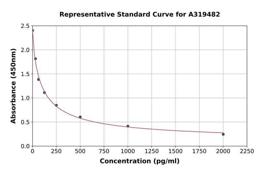 Standard Curve - Prostaglandin E1 ELISA Kit (A319482) - Antibodies.com
