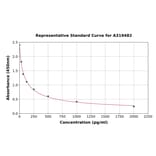 Standard Curve - Prostaglandin E1 ELISA Kit (A319482) - Antibodies.com