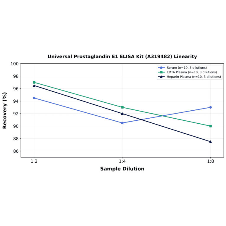 Linearity - Universal Prostaglandin E1 ELISA Kit (A319482) - Antibodies.com