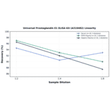 Linearity - Universal Prostaglandin E1 ELISA Kit (A319482) - Antibodies.com