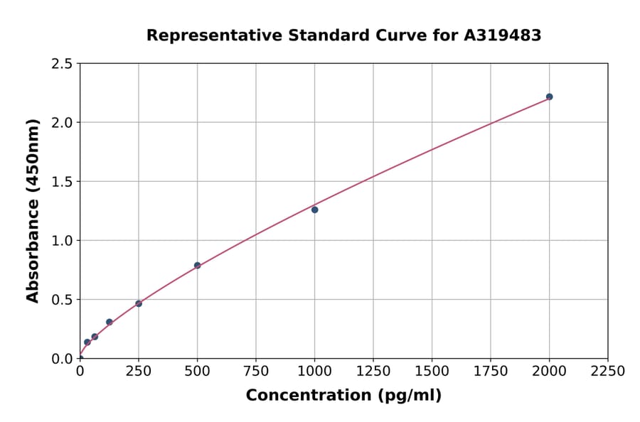 Standard Curve - Mouse Polyoma Virus ELISA Kit (A319483) - Antibodies.com