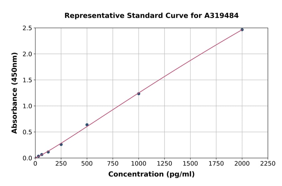 Standard Curve - Mouse Reovirus Type 3 ELISA Kit (A319484) - Antibodies.com