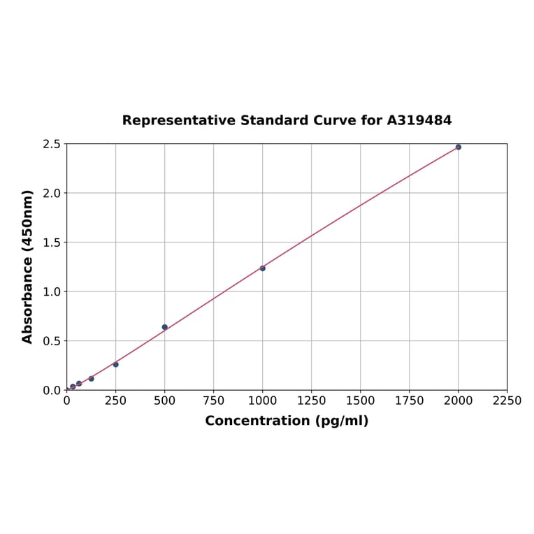 Standard Curve - Mouse Reovirus Type 3 ELISA Kit (A319484) - Antibodies.com