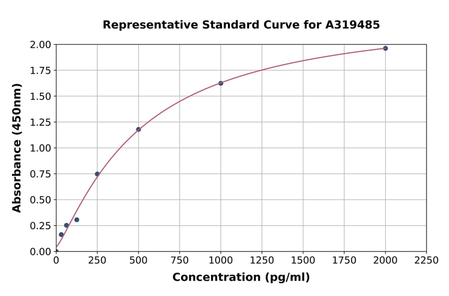 Standard Curve - Chicken Secretory IgA ELISA Kit (A319485) - Antibodies.com
