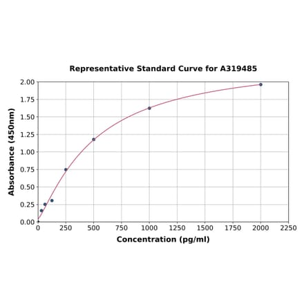 Standard Curve - Chicken Secretory IgA ELISA Kit (A319485) - Antibodies.com