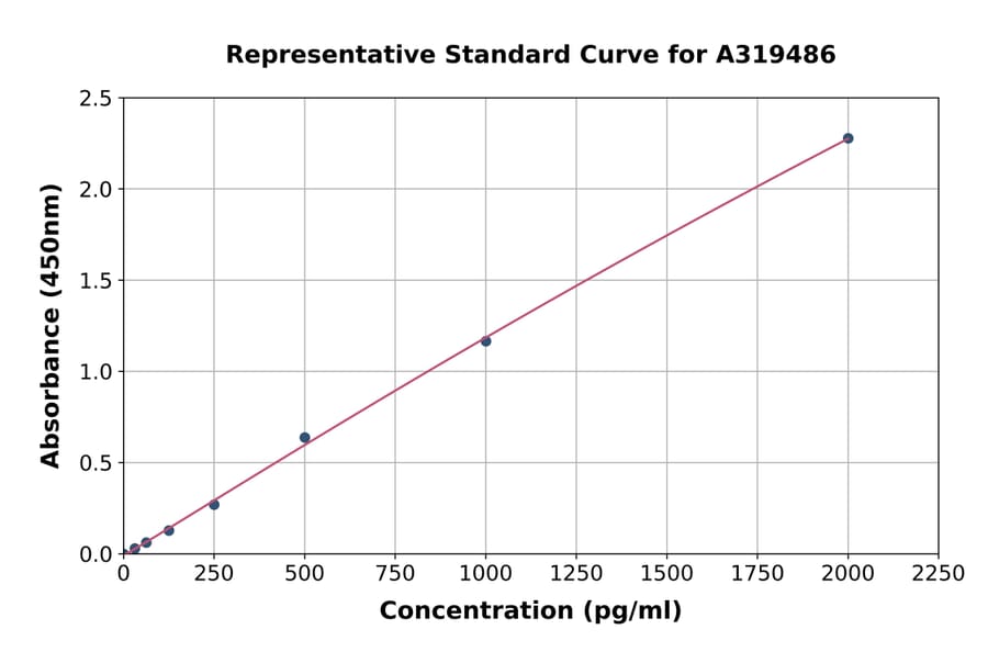 Standard Curve - Mouse TMEV ELISA Kit (A319486) - Antibodies.com