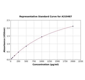Standard Curve - Monkey VEGFA ELISA Kit (A319487) - Antibodies.com