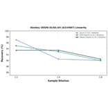 Linearity - Monkey VEGFA ELISA Kit (A319487) - Antibodies.com