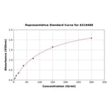 Standard Curve - Monkey Rheumatoid Factor IgM ELISA Kit (A319488) - Antibodies.com