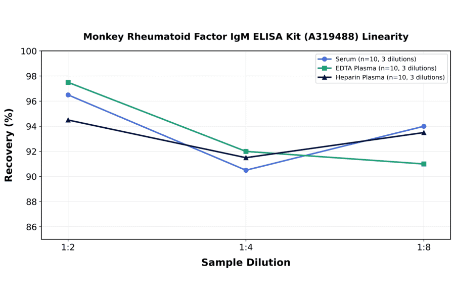 Linearity - Monkey Rheumatoid Factor IgM ELISA Kit (A319488) - Antibodies.com