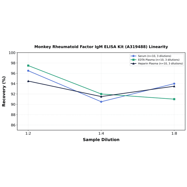 Linearity - Monkey Rheumatoid Factor IgM ELISA Kit (A319488) - Antibodies.com