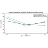 Linearity - Monkey Rheumatoid Factor IgM ELISA Kit (A319488) - Antibodies.com