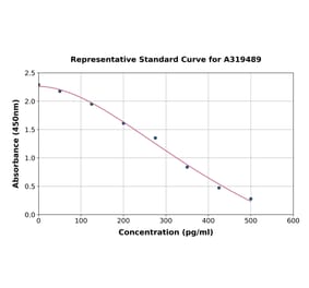 Standard Curve - Vitamin B12 ELISA Kit (A319489) - Antibodies.com