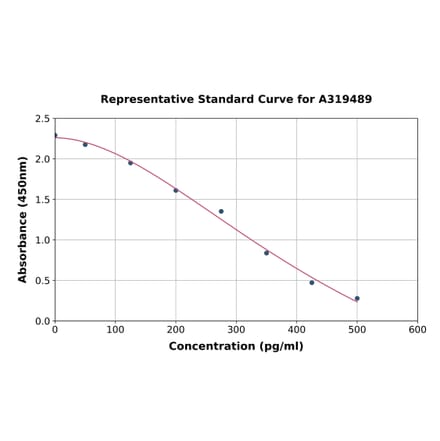 Standard Curve - Vitamin B12 ELISA Kit (A319489) - Antibodies.com