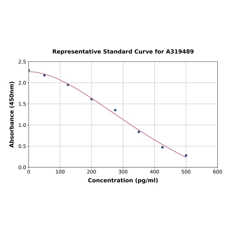 Standard Curve - Vitamin B12 ELISA Kit (A319489) - Antibodies.com
