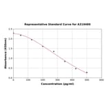 Standard Curve - Vitamin B12 ELISA Kit (A319489) - Antibodies.com