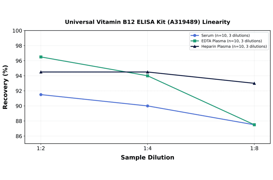 Linearity - Universal Vitamin B12 ELISA Kit (A319489) - Antibodies.com